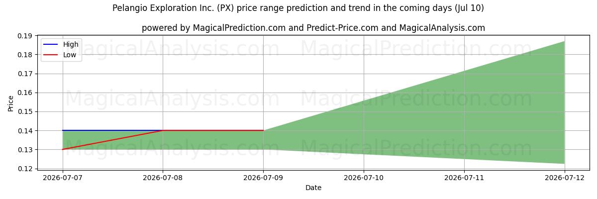 High and low price prediction by AI for Pelangio Exploration Inc. (PX) (10 Jul)