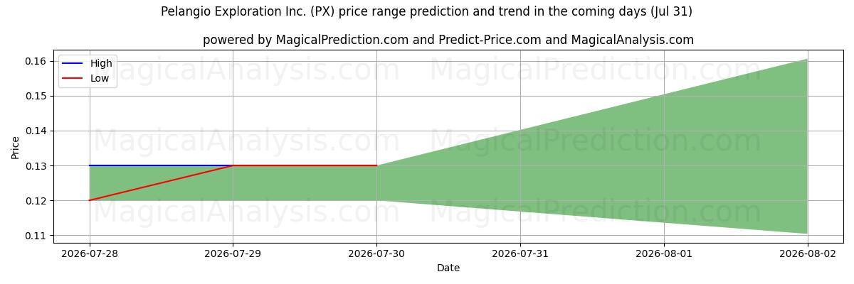 High and low price prediction by AI for Pelangio Exploration Inc. (PX) (31 Jul)