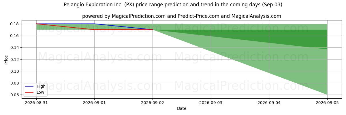 High and low price prediction by AI for Pelangio Exploration Inc. (PX) (03 Sep)
