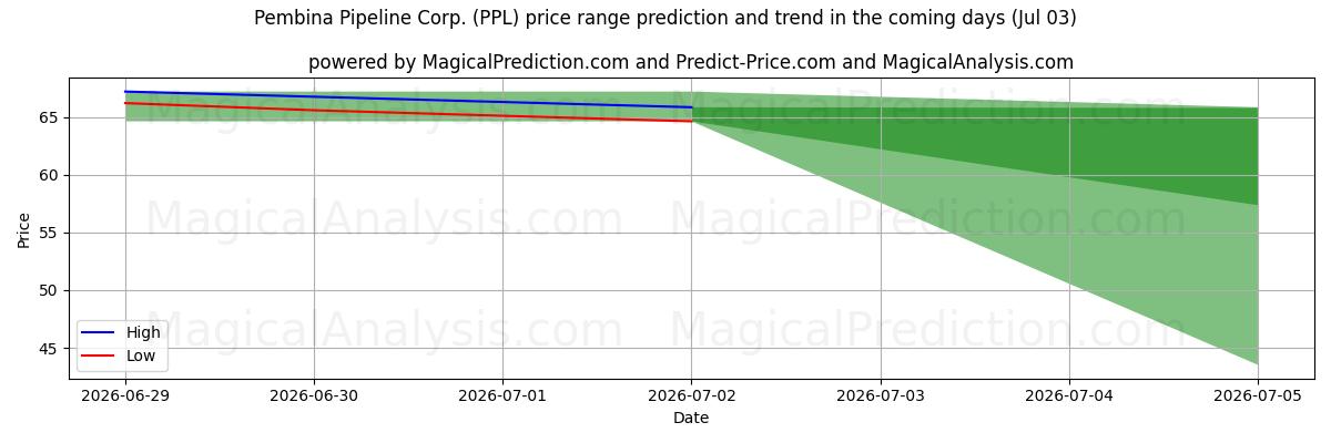 High and low price prediction by AI for Pembina Pipeline Corp. (PPL) (03 Jul)