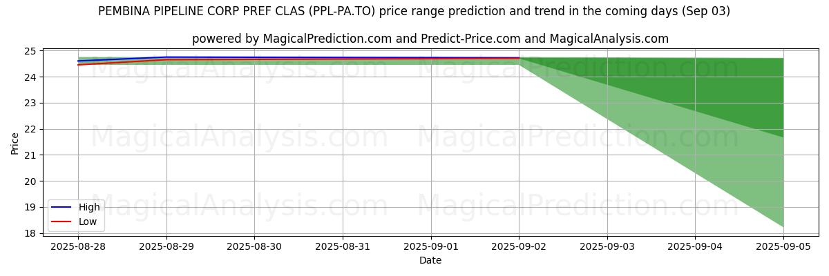 High and low price prediction by AI for PEMBINA PIPELINE CORP PREF CLAS (PPL-PA.TO) (03 Sep)