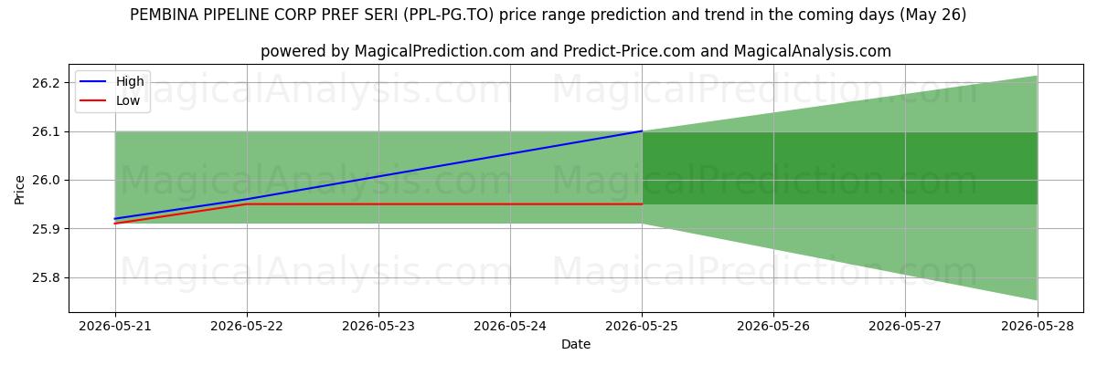 High and low price prediction by AI for PEMBINA PIPELINE CORP PREF SERI (PPL-PG.TO) (26 May)