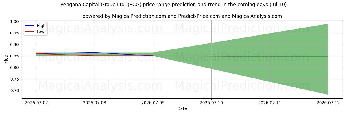 High and low price prediction by AI for Pengana Capital Group Ltd. (PCG) (10 Jul)