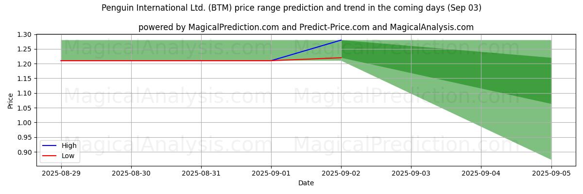 High and low price prediction by AI for Penguin International Ltd. (BTM) (03 Sep)