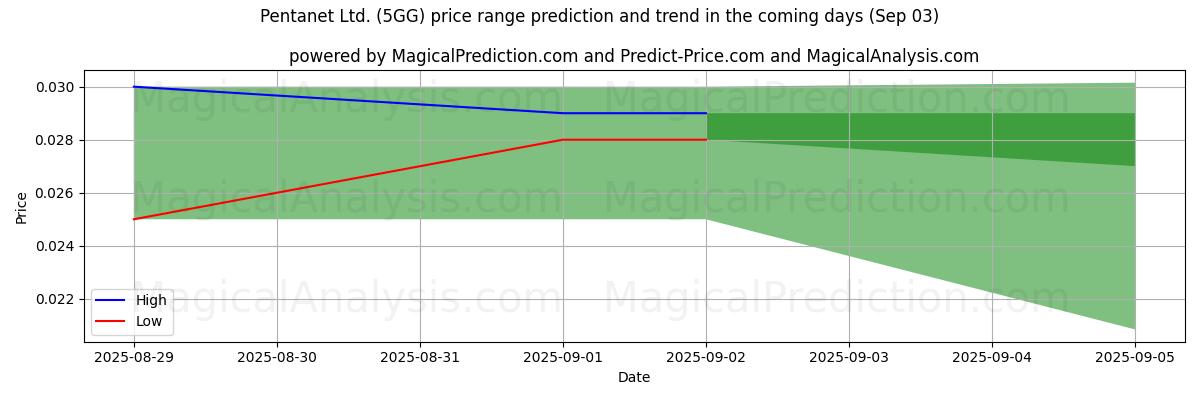 High and low price prediction by AI for Pentanet Ltd. (5GG) (03 Sep)