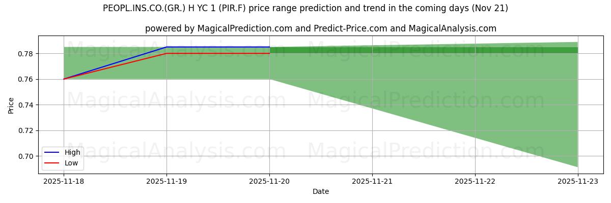 High and low price prediction by AI for PEOPL.INS.CO.(GR.) H YC 1 (PIR.F) (21 Nov)