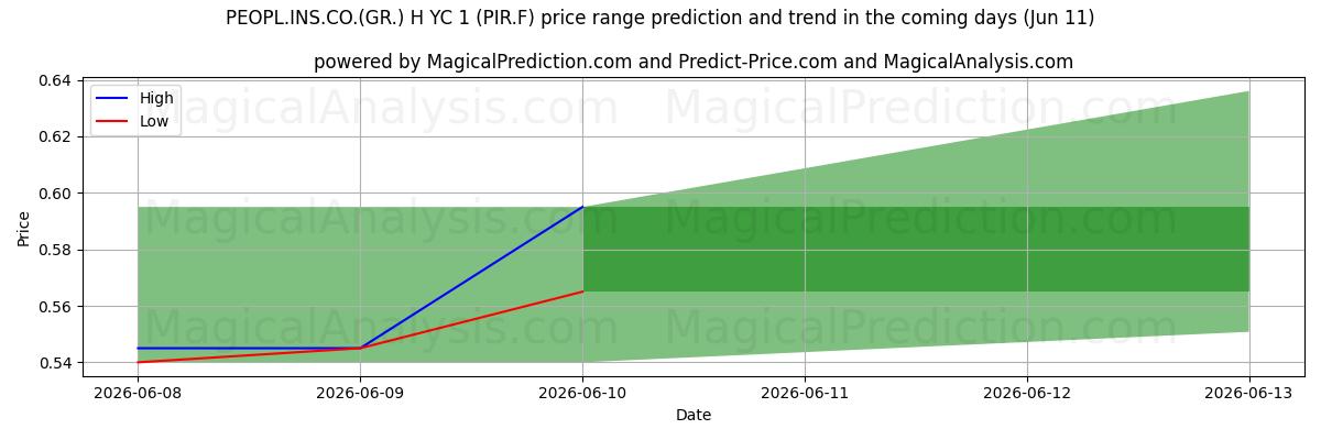 High and low price prediction by AI for PEOPL.INS.CO.(GR.) H YC 1 (PIR.F) (11 Jun)