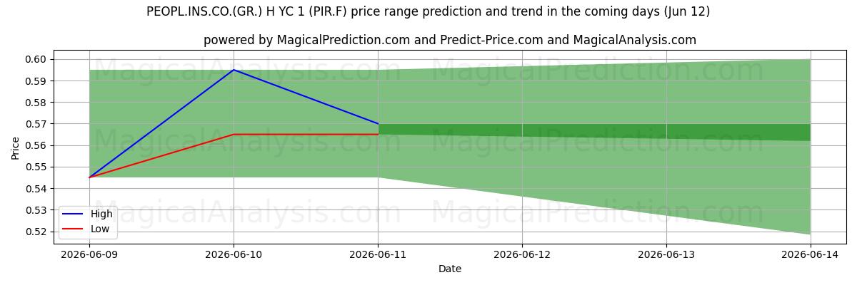 High and low price prediction by AI for PEOPL.INS.CO.(GR.) H YC 1 (PIR.F) (12 Jun)