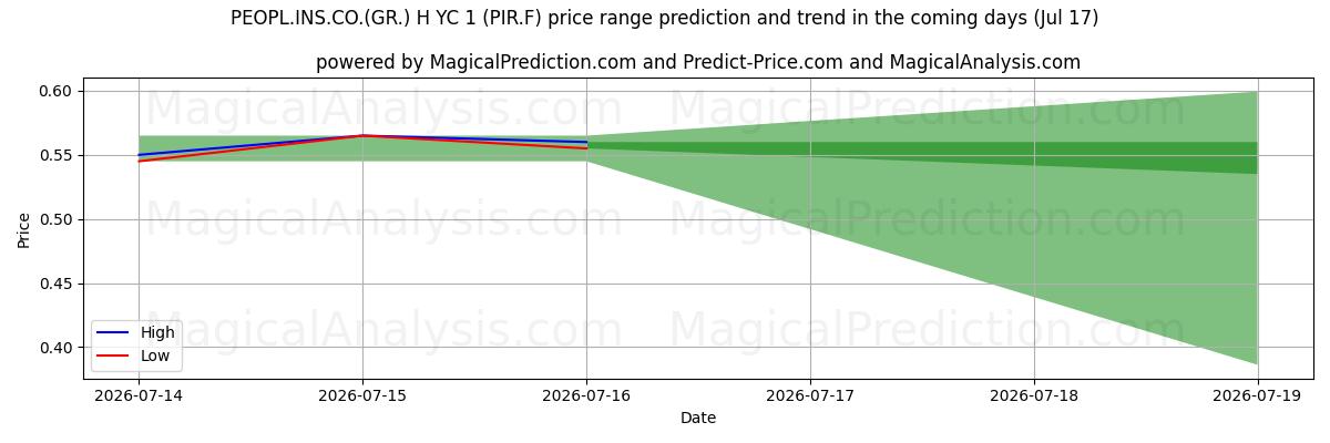 High and low price prediction by AI for PEOPL.INS.CO.(GR.) H YC 1 (PIR.F) (17 Jul)