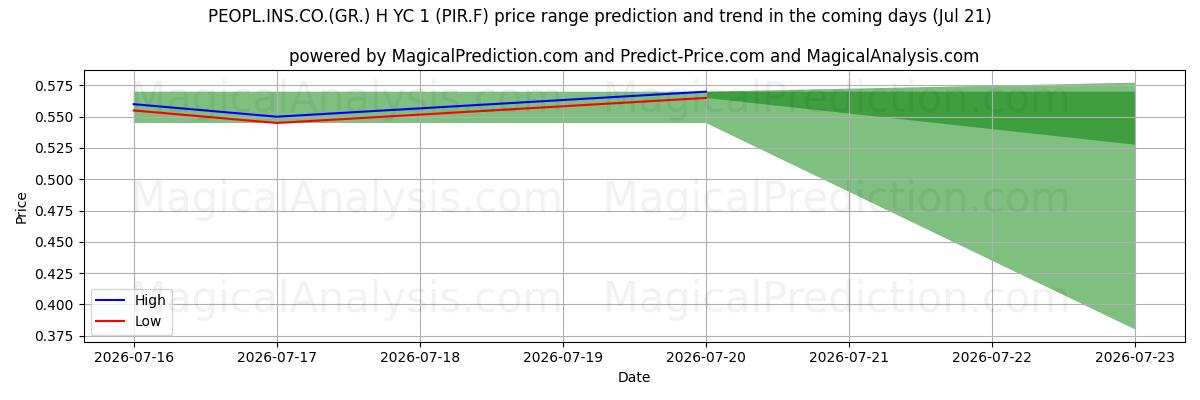 High and low price prediction by AI for PEOPL.INS.CO.(GR.) H YC 1 (PIR.F) (21 Jul)