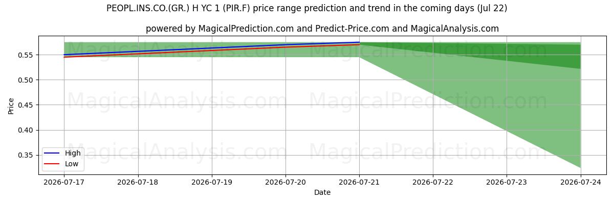 High and low price prediction by AI for PEOPL.INS.CO.(GR.) H YC 1 (PIR.F) (22 Jul)