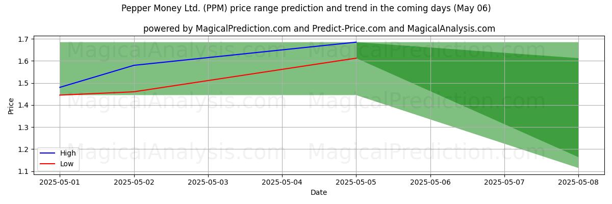 Pronóstico de precios altos y bajos por IA para Pepper Money Ltd. (PPM) (06 May) High and low price prediction by AI for Pepper Money Ltd. (PPM) (06 May)