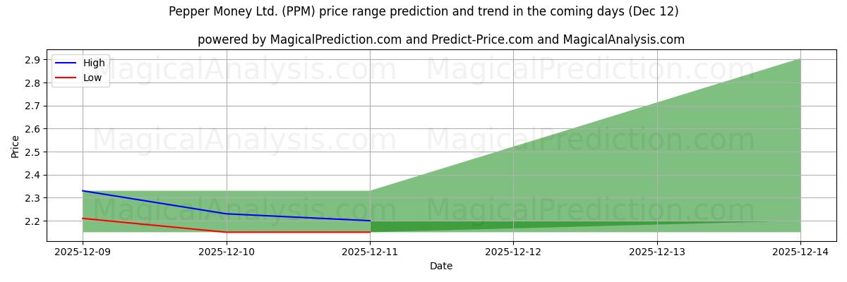 High and low price prediction by AI for Pepper Money Ltd. (PPM) (12 Dec)