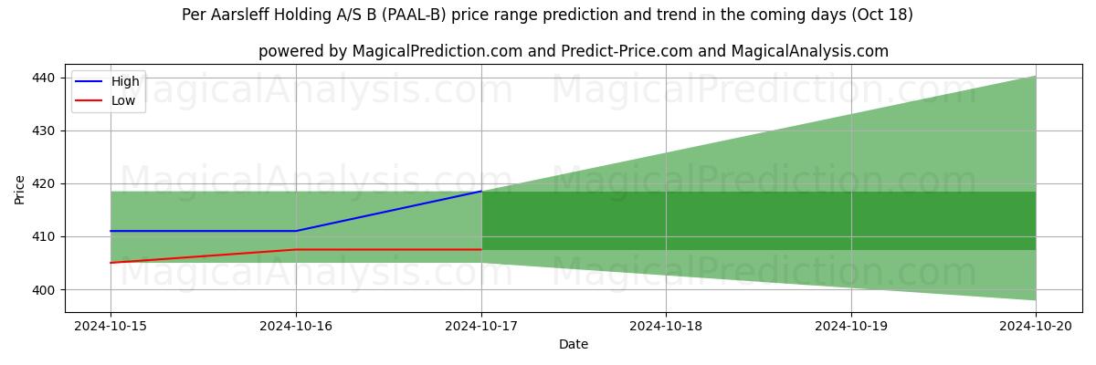 High and low price prediction by AI for Per Aarsleff Holding A/S B (PAAL-B) (18 Oct)