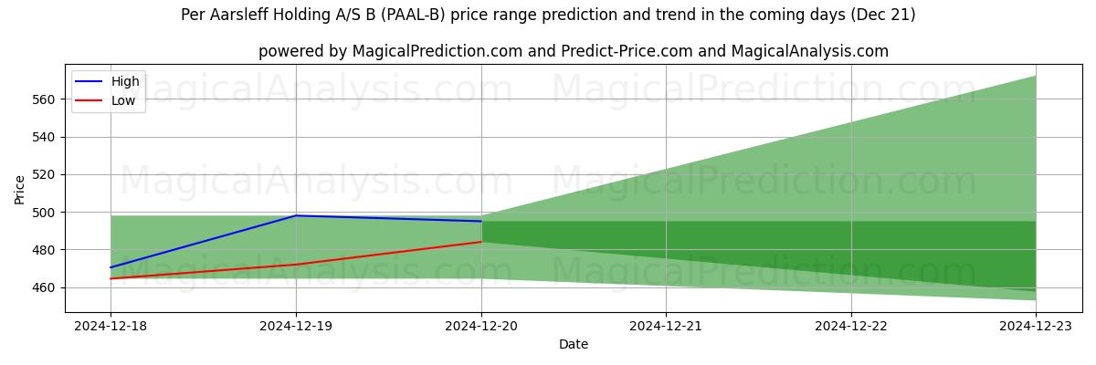 High and low price prediction by AI for Per Aarsleff Holding A/S B (PAAL-B) (21 Dec)