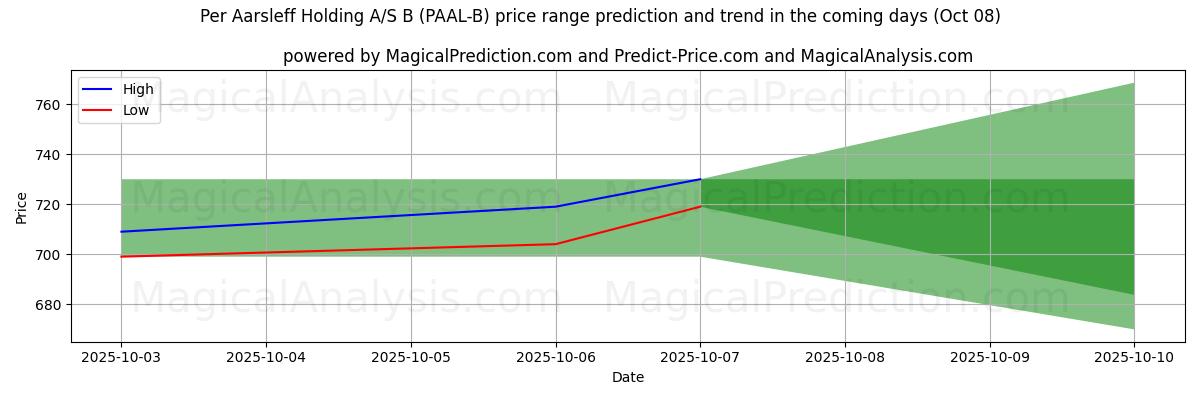 High and low price prediction by AI for Per Aarsleff Holding A/S B (PAAL-B) (08 Oct)