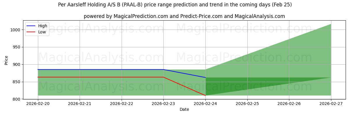 High and low price prediction by AI for Per Aarsleff Holding A/S B (PAAL-B) (25 Feb)