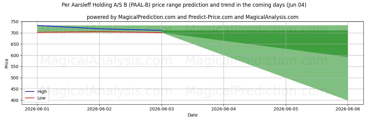 High and low price prediction by AI for Per Aarsleff Holding A/S B (PAAL-B) (04 Jun)