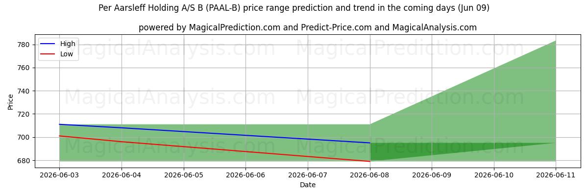 High and low price prediction by AI for Per Aarsleff Holding A/S B (PAAL-B) (09 Jun)