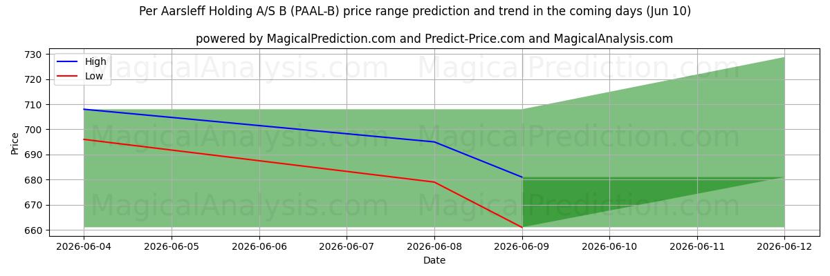 High and low price prediction by AI for Per Aarsleff Holding A/S B (PAAL-B) (10 Jun)