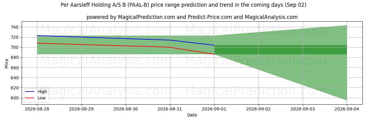 High and low price prediction by AI for Per Aarsleff Holding A/S B (PAAL-B) (02 Sep)