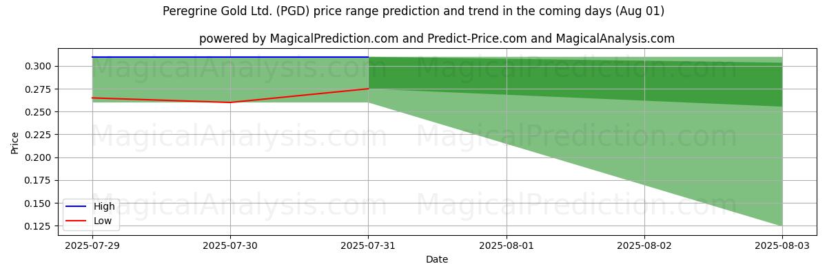 High and low price prediction by AI for Peregrine Gold Ltd. (PGD) (01 Aug)