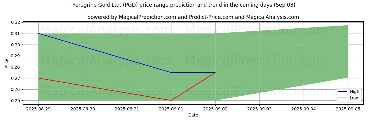 High and low price prediction by AI for Peregrine Gold Ltd. (PGD) (03 Sep)