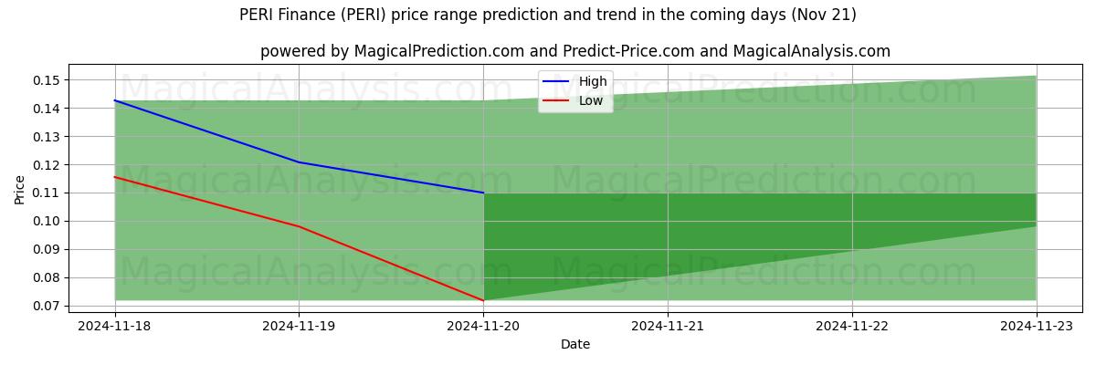 High and low price prediction by AI for PERI Finance (PERI) (21 Nov)