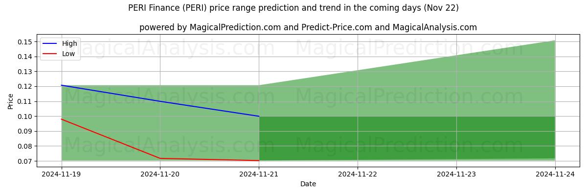 High and low price prediction by AI for PERI Finance (PERI) (22 Nov)