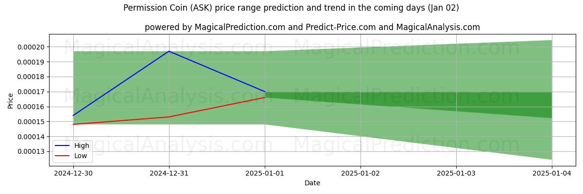 High and low price prediction by AI for Toestemming munt (ASK) (02 Jan)