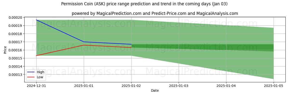 High and low price prediction by AI for Монета разрешения (ASK) (03 Jan)