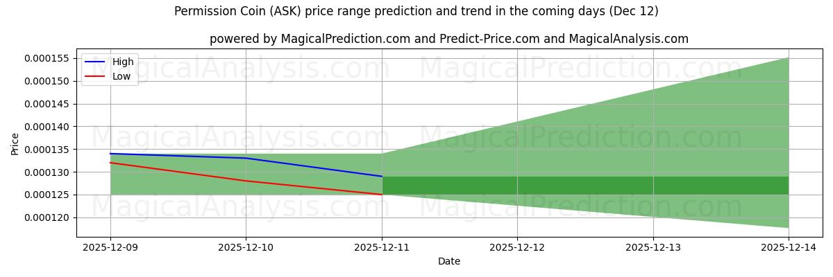 High and low price prediction by AI for 許可コイン (ASK) (12 Dec)