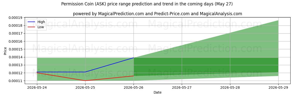 High and low price prediction by AI for سکه مجوز (ASK) (27 May)