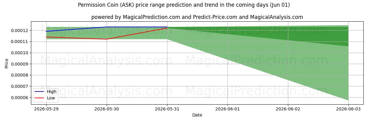High and low price prediction by AI for Permission Coin (ASK) (01 Jun)