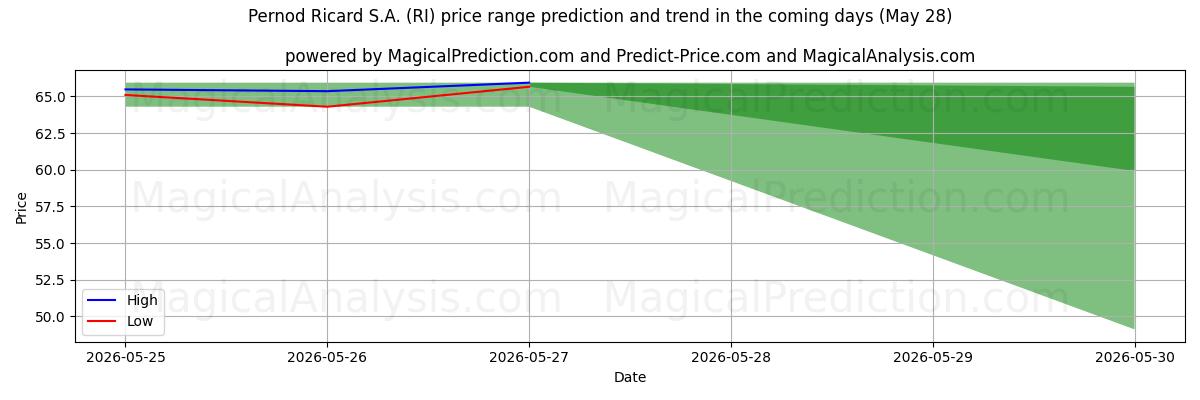 High and low price prediction by AI for Pernod Ricard S.A. (RI) (28 May)
