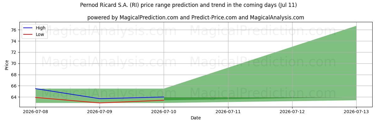 High and low price prediction by AI for Pernod Ricard S.A. (RI) (11 Jul)