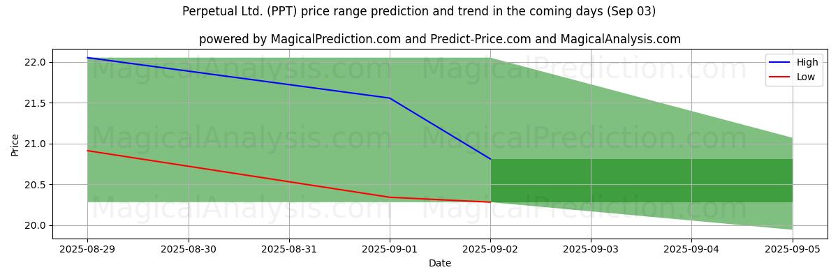 High and low price prediction by AI for Perpetual Ltd. (PPT) (03 Sep)