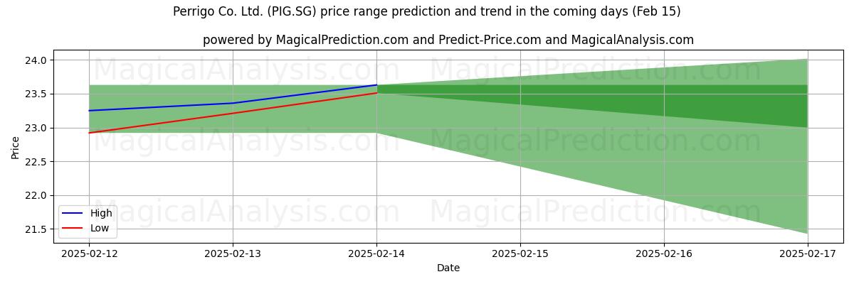 High and low price prediction by AI for Perrigo Co. Ltd. (PIG.SG) (04 Feb)