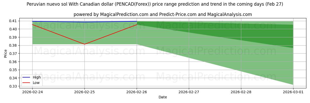 High and low price prediction by AI for पेरुवियन नुएवो सोल कैनेडियन डॉलर के साथ (PENCAD(Forex)) (27 Feb)