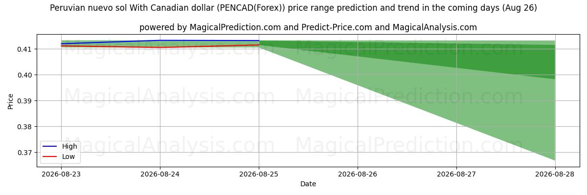 High and low price prediction by AI for Peruansk nuevo sol med canadiske dollar (PENCAD(Forex)) (26 Aug)