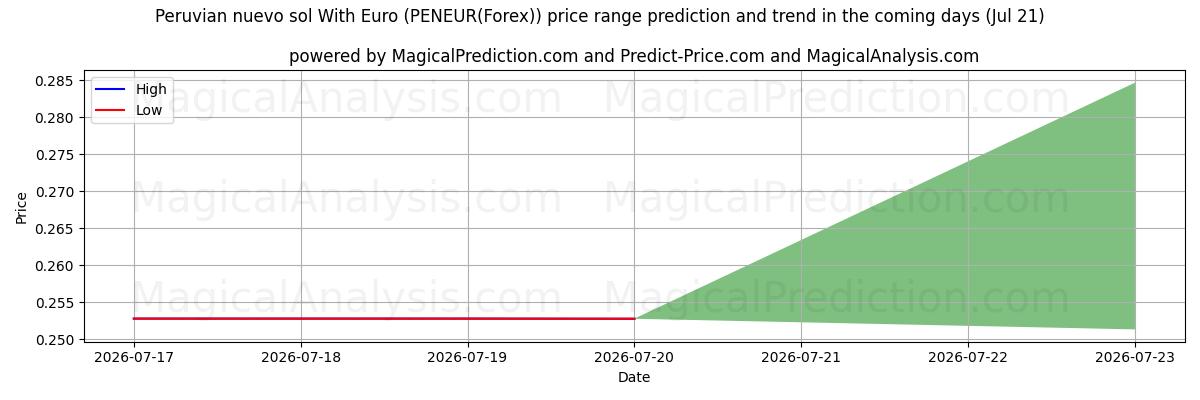 High and low price prediction by AI for نووو سول پرو با یورو (PENEUR(Forex)) (21 Jul)