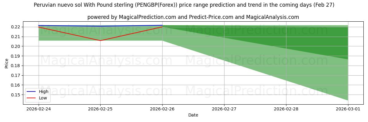 High and low price prediction by AI for पाउंड स्टर्लिंग के साथ पेरूवियन न्यूवो सोल (PENGBP(Forex)) (27 Feb)