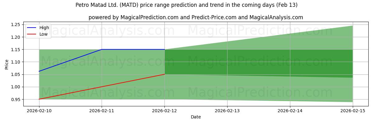 High and low price prediction by AI for Petro Matad Ltd. (MATD) (13 Feb)
