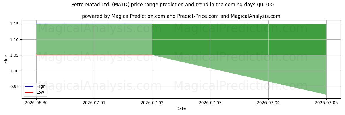 High and low price prediction by AI for Petro Matad Ltd. (MATD) (03 Jul)