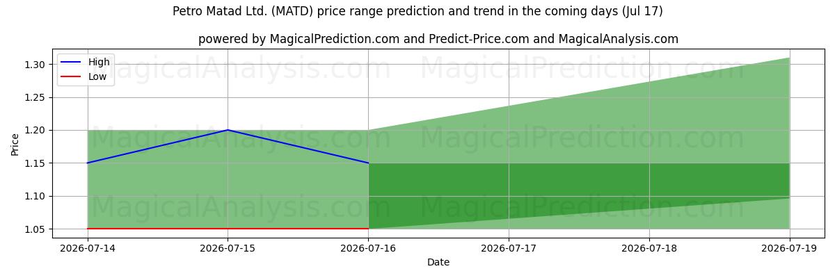 High and low price prediction by AI for Petro Matad Ltd. (MATD) (17 Jul)