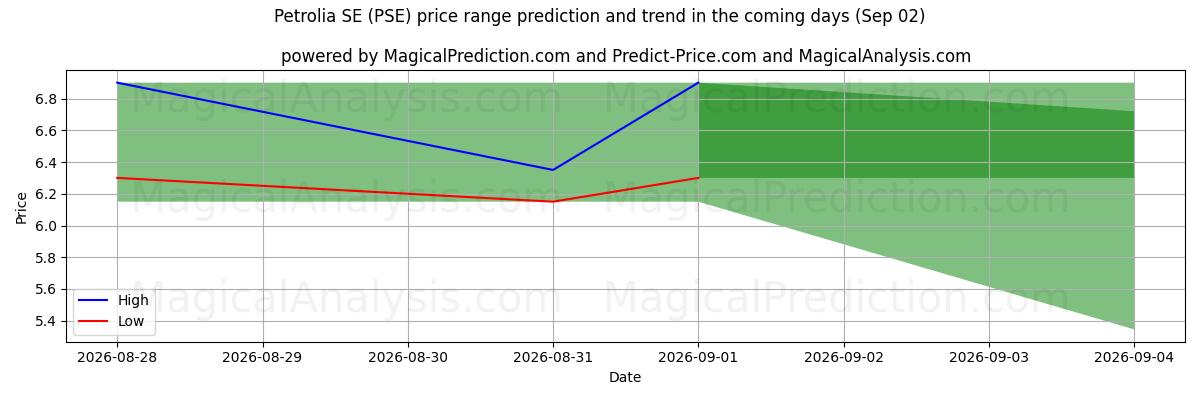 High and low price prediction by AI for Petrolia SE (PSE) (02 Sep)