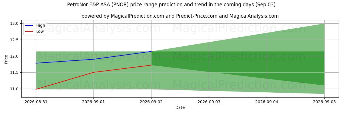 High and low price prediction by AI for PetroNor E&P ASA (PNOR) (03 Sep)