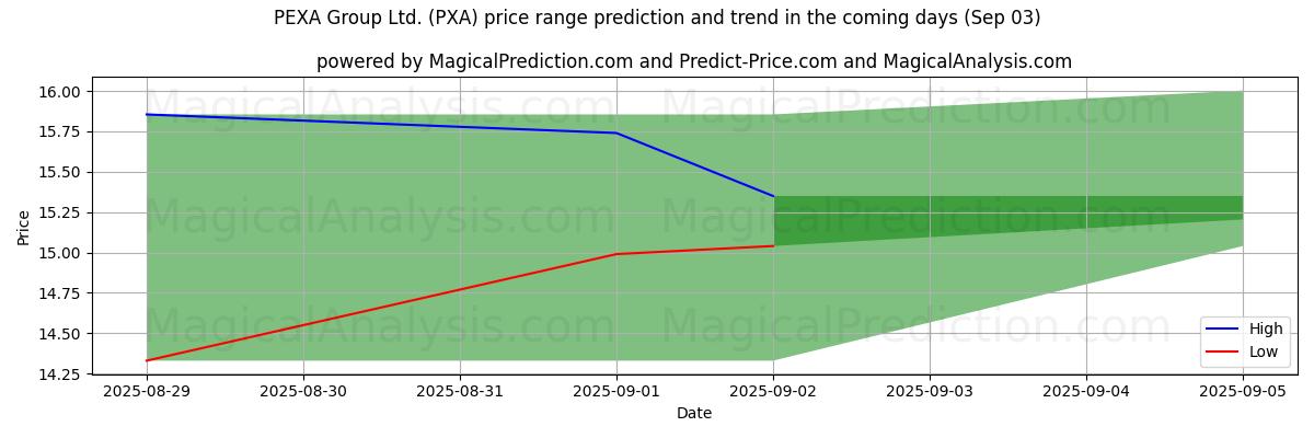 High and low price prediction by AI for PEXA Group Ltd. (PXA) (03 Sep)