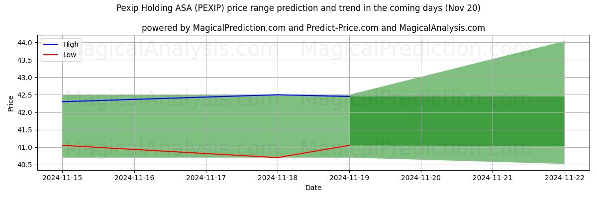 High and low price prediction by AI for Pexip Holding ASA (PEXIP) (20 Nov)