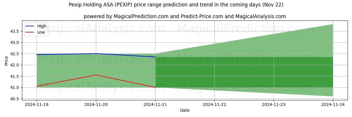 High and low price prediction by AI for Pexip Holding ASA (PEXIP) (22 Nov)